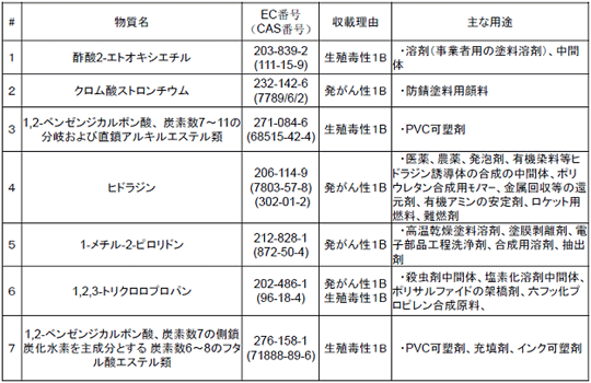表1　2011年6月20日にcandidate list収載のSVHC