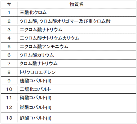 表2　第3回の附属書XIV収載の勧告物質