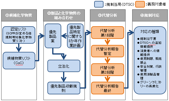 （「優先製品3カ年作業計画　2015-2017年」をもとに作成）