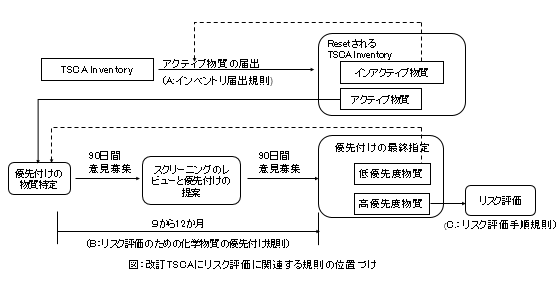 candidate 改訂TSCAにリスク評価に関連する規則の位置づけ