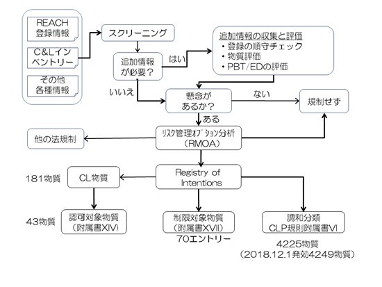 図1 懸念物質の規制検討の手順