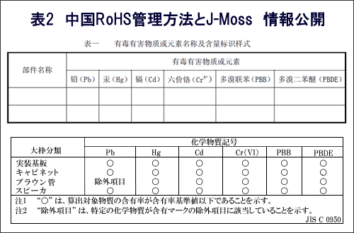 図2 中国RoHS管理方法とJ-Moss 情報公開