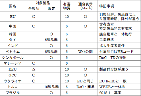 規制概要比較一覧