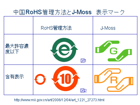 中国RoHS管理方法とJ-Moss 表示マーク