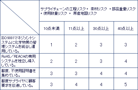 表3