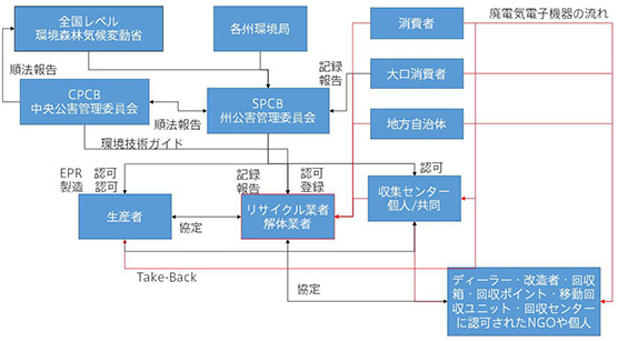 廃電気電子機器に関連する許認可事項