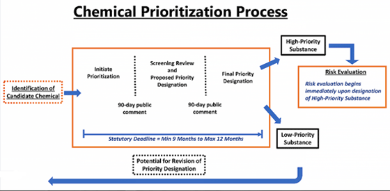 Chemical Prioritization Process