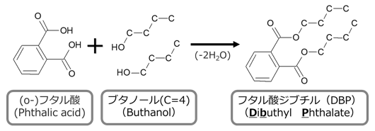図2　フタル酸エステル類の合成の一例、DBP