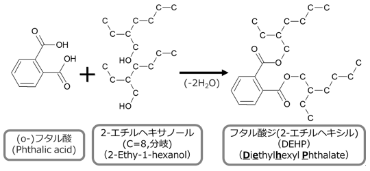 図3　フタル酸エステル類の合成の一例、DEHP