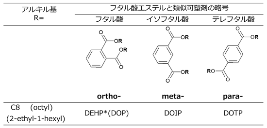 図5　フタル酸エステル類、DEHPと類似可塑剤、DOIP、DOTP