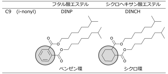 図6　フタル酸エステル、DINPとそれに類似した可塑剤、DINCH