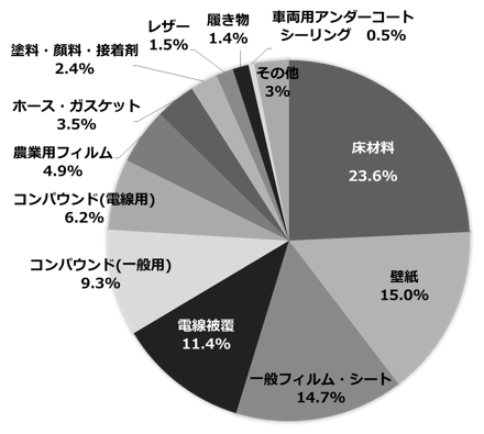 図8　DEHPの国内での用途別使用割合2015