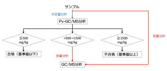 図1. IEC62321-8 分析フロー図
