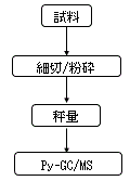 図2. Py-GC／MS法　分析フロー図