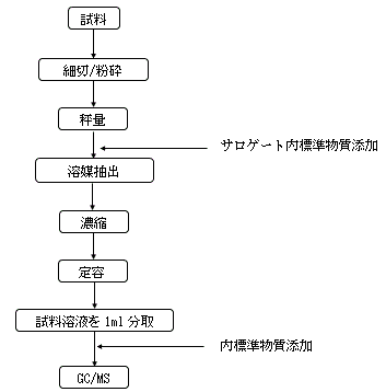 図3. GC／MS法　分析フロー図