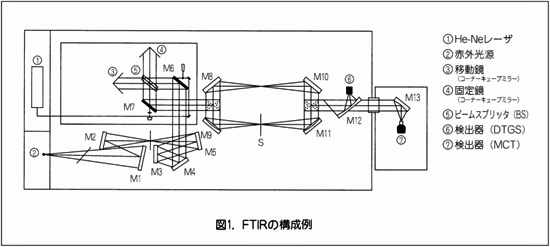 >FT-IRの装置の構成例