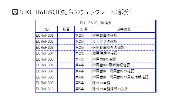 図3：EU RoHS（II）指令のチェックシート（部分）