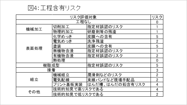 図4：工程含有リスク