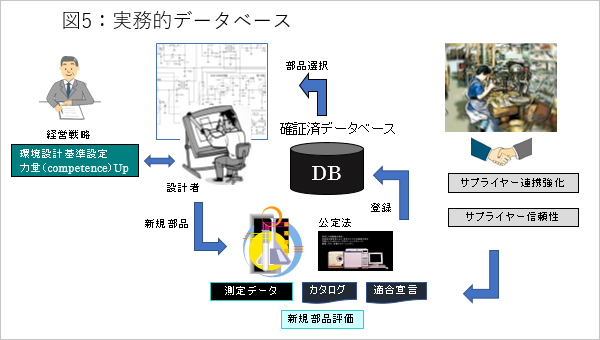 図5：実務的データベース