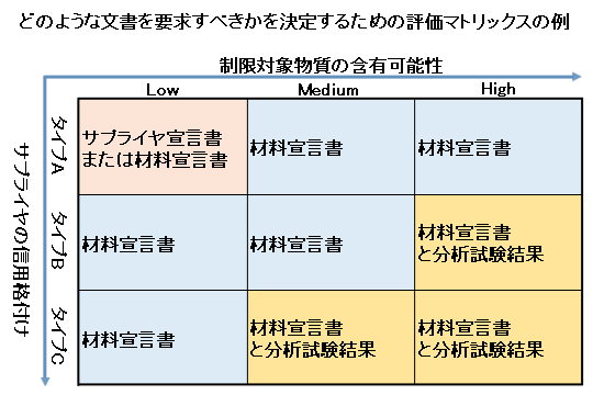 どのような文書を要求すべきかを決定するための評価マトリックスの例