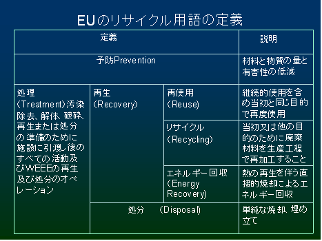 EUのリサイクル用語の定義