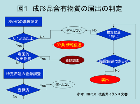 図1:成形品含有物質の届出の判定
