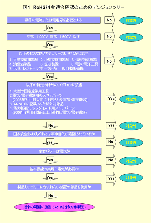 図1.RoHS指令適合確認のためのデシジョンツリー