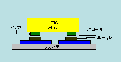 Flip Chip